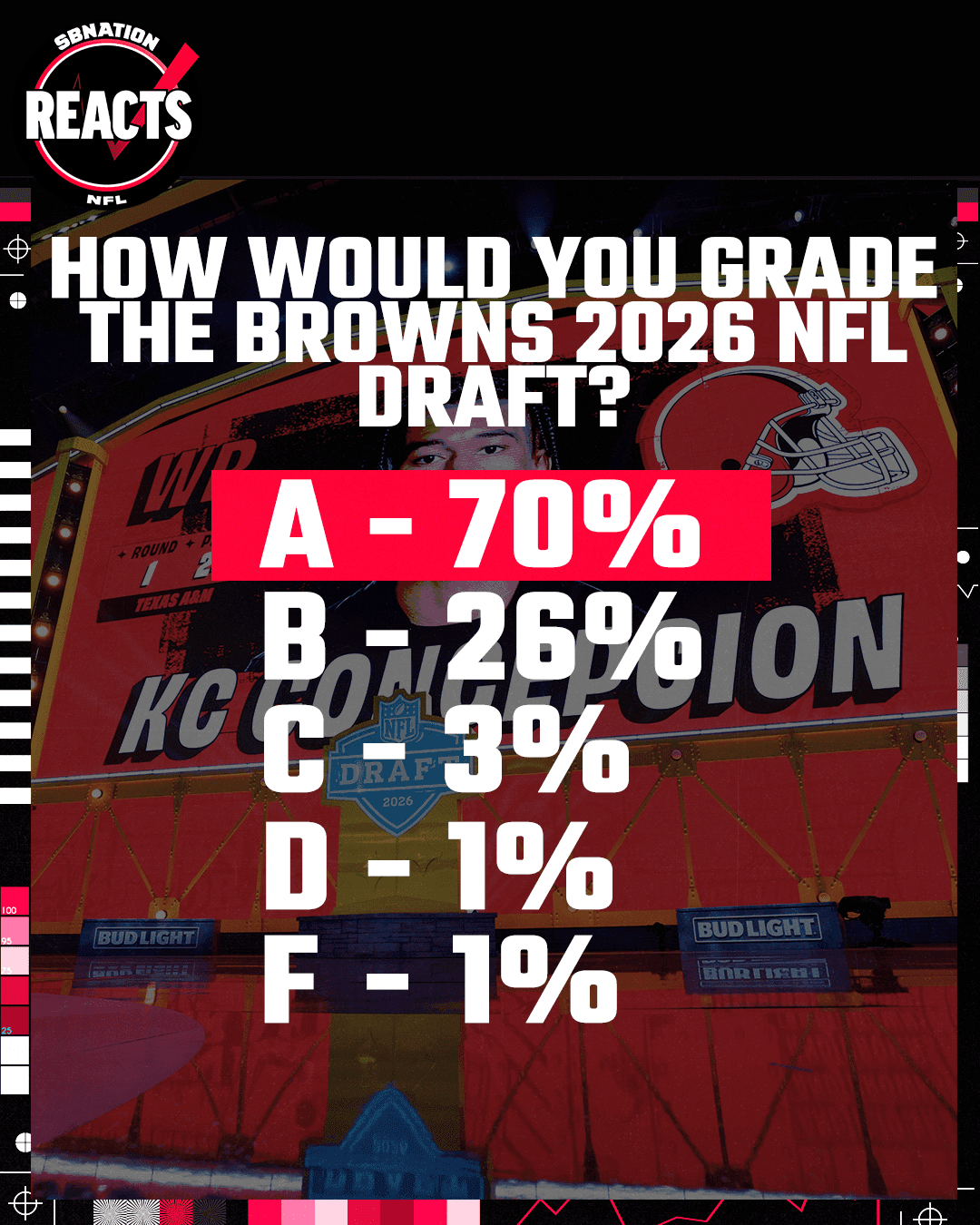 Nailed it: Browns fans give Cleveland’s draft an A, the highest in the NFL