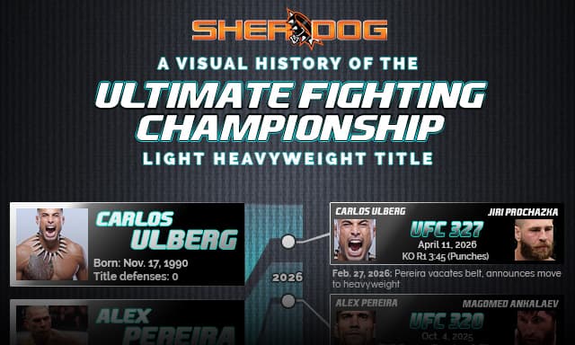 The UFC Light Heavyweight Title: A Visual History