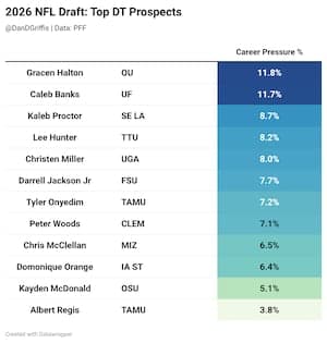 Day Two Options for the Jaguars at Defensive Tackle