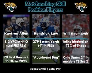 Jaguars 2026 NFL Draft: Matchmaking Skill Position Prospects