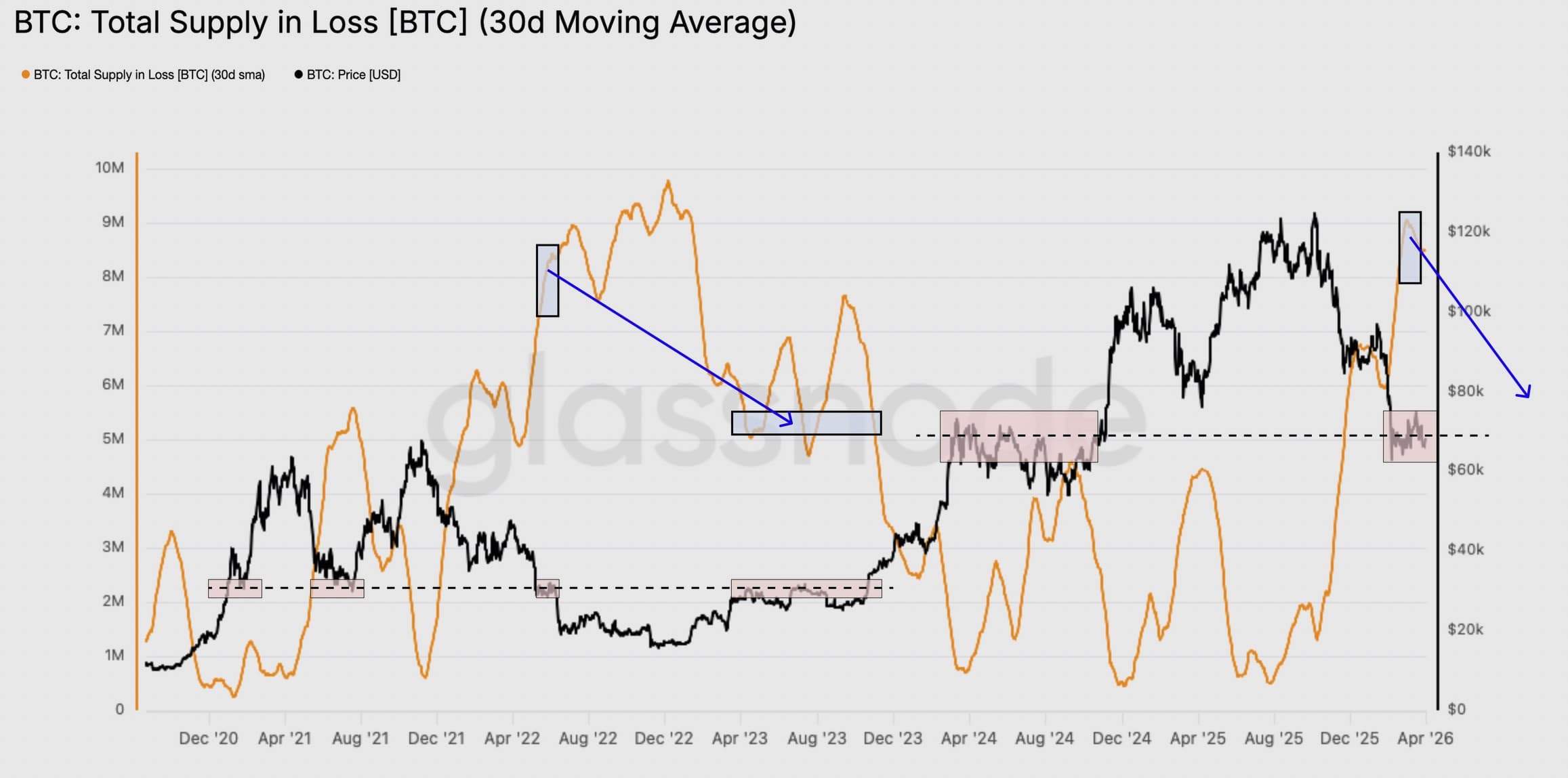 Cryptocurrencies, Bitcoin Price, Markets, Price Analysis, Market Analysis