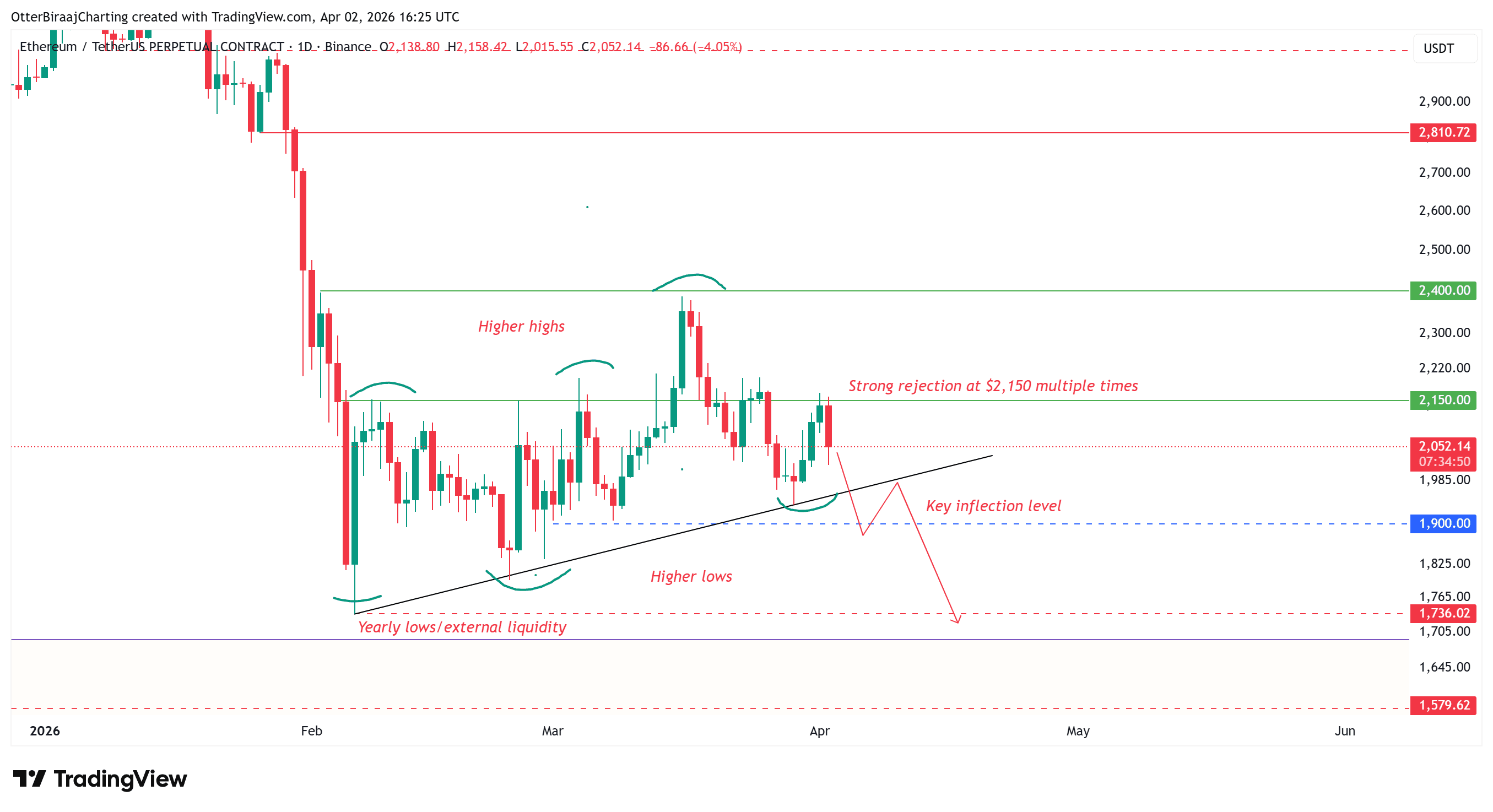 Cryptocurrencies, Ethereum, Bitcoin Price, Markets, Cryptocurrency Exchange, Derivatives, Financial Derivatives, Price Analysis, Market Analysis