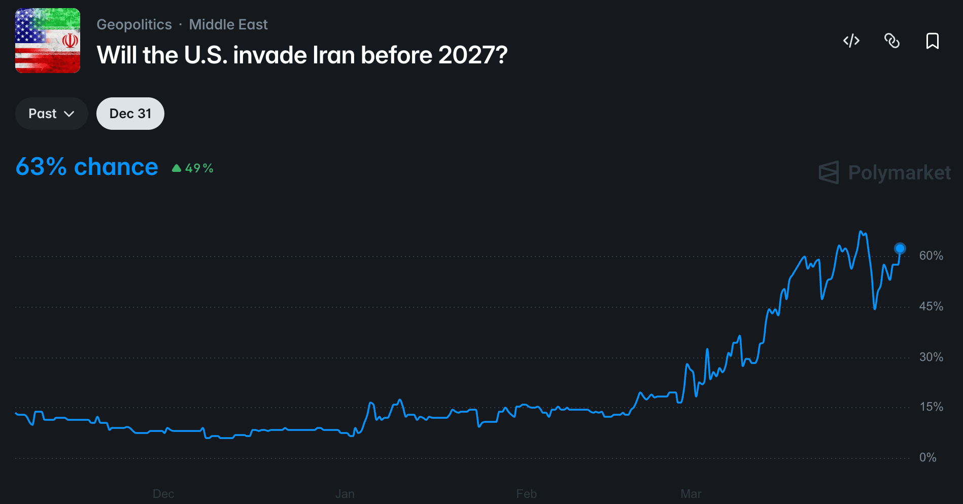 Iran, US Government, United States, Donald Trump, Oil and Gas, Polymarket