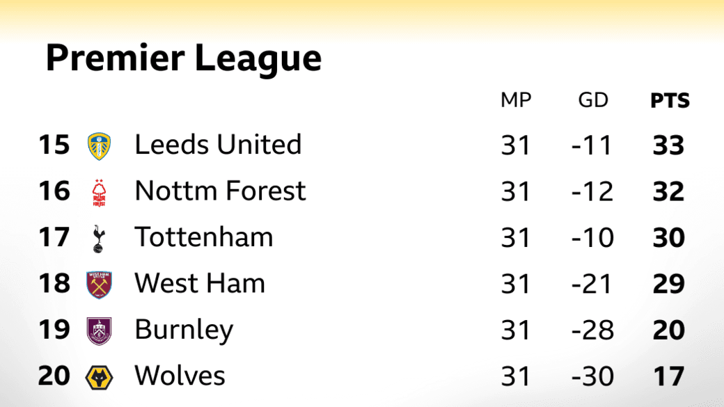 Snapshot of the bottom of the Premier League table: 15th Leeds, 16th Nottingham Forest, 17th Tottenham, 18th West Ham, 19th Burnley & 20th Wolves