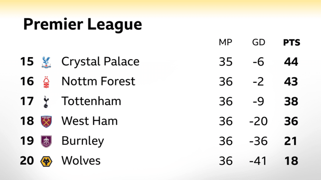 Premier League bottom of table