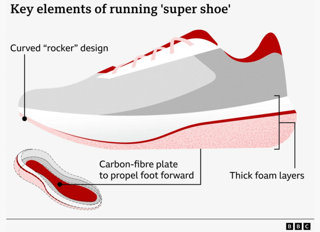 An infographic of a running shoe showing that they use thick foam layers