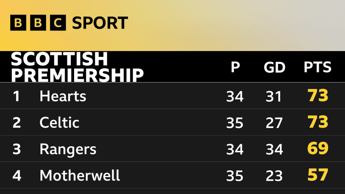 Scottish Premiership table