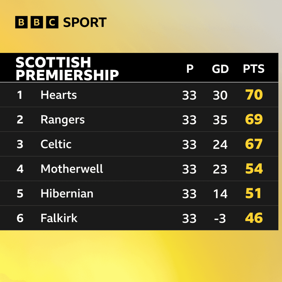 Scottish Premiership top six