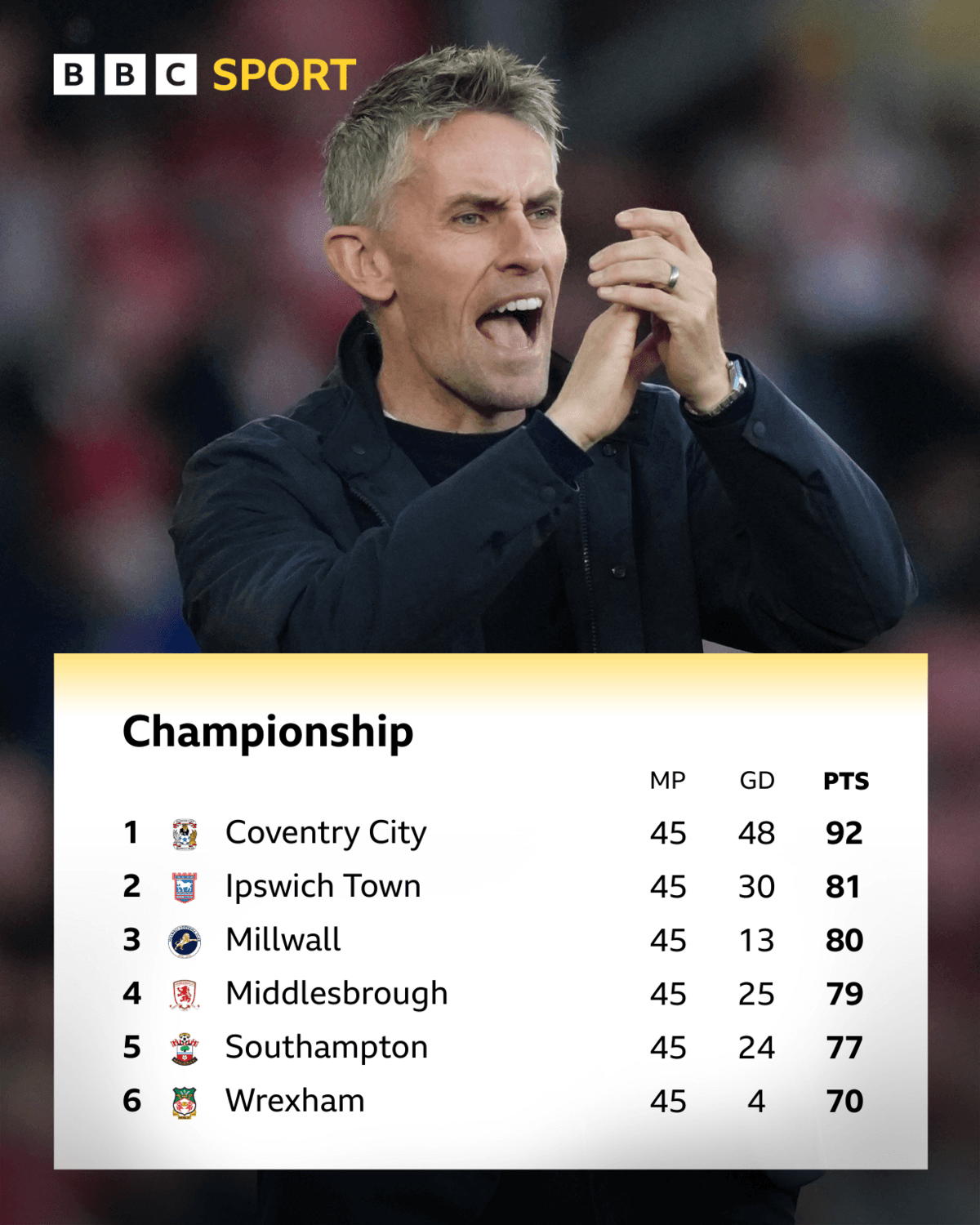 The Championship top six table after 45 games:
2nd: Ipswich, 81 points, +30 goal difference
3rd: Millwall, 80 points, +13 goal difference
4th: Middlesbrough, 79 points +25 goal difference