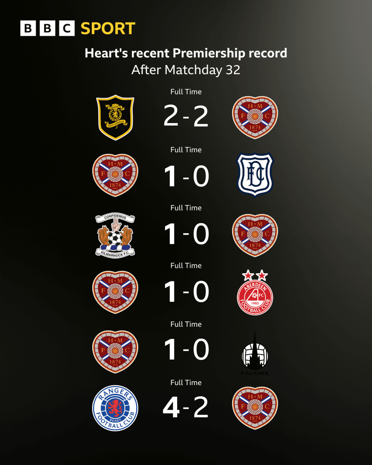 Hearts recent fixtures