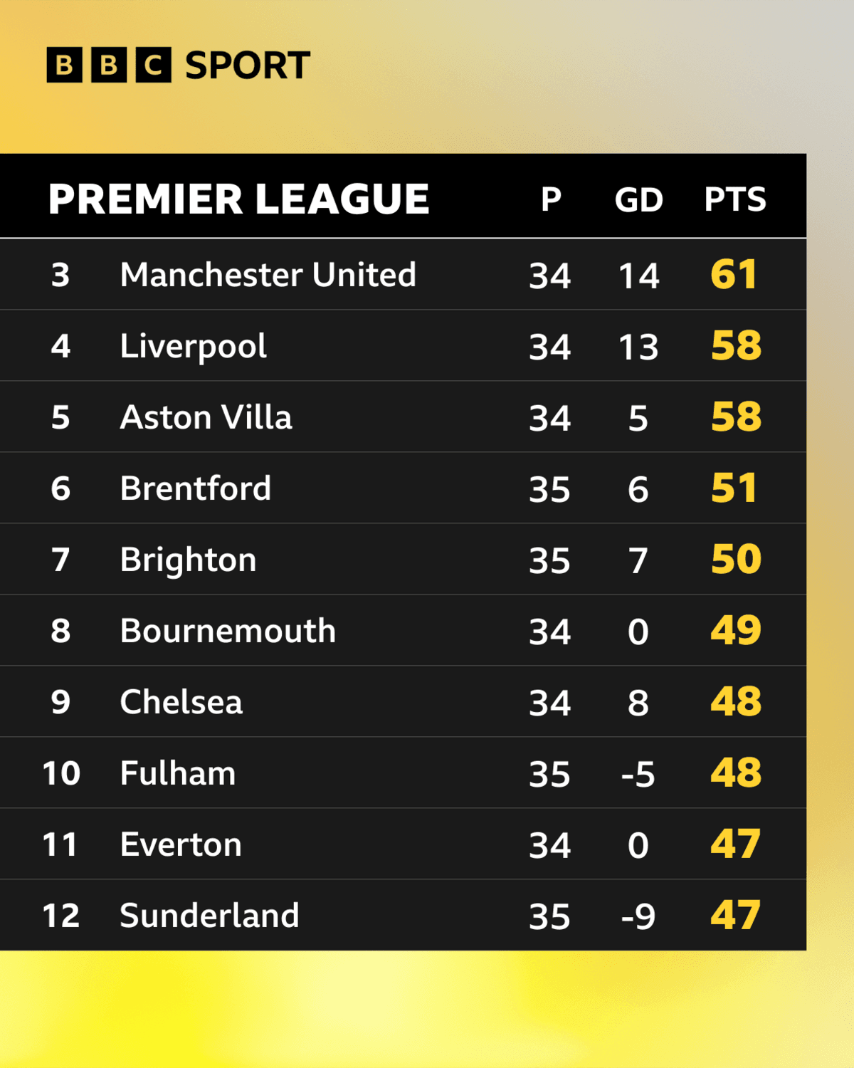 Premier League table showing positions three to 12