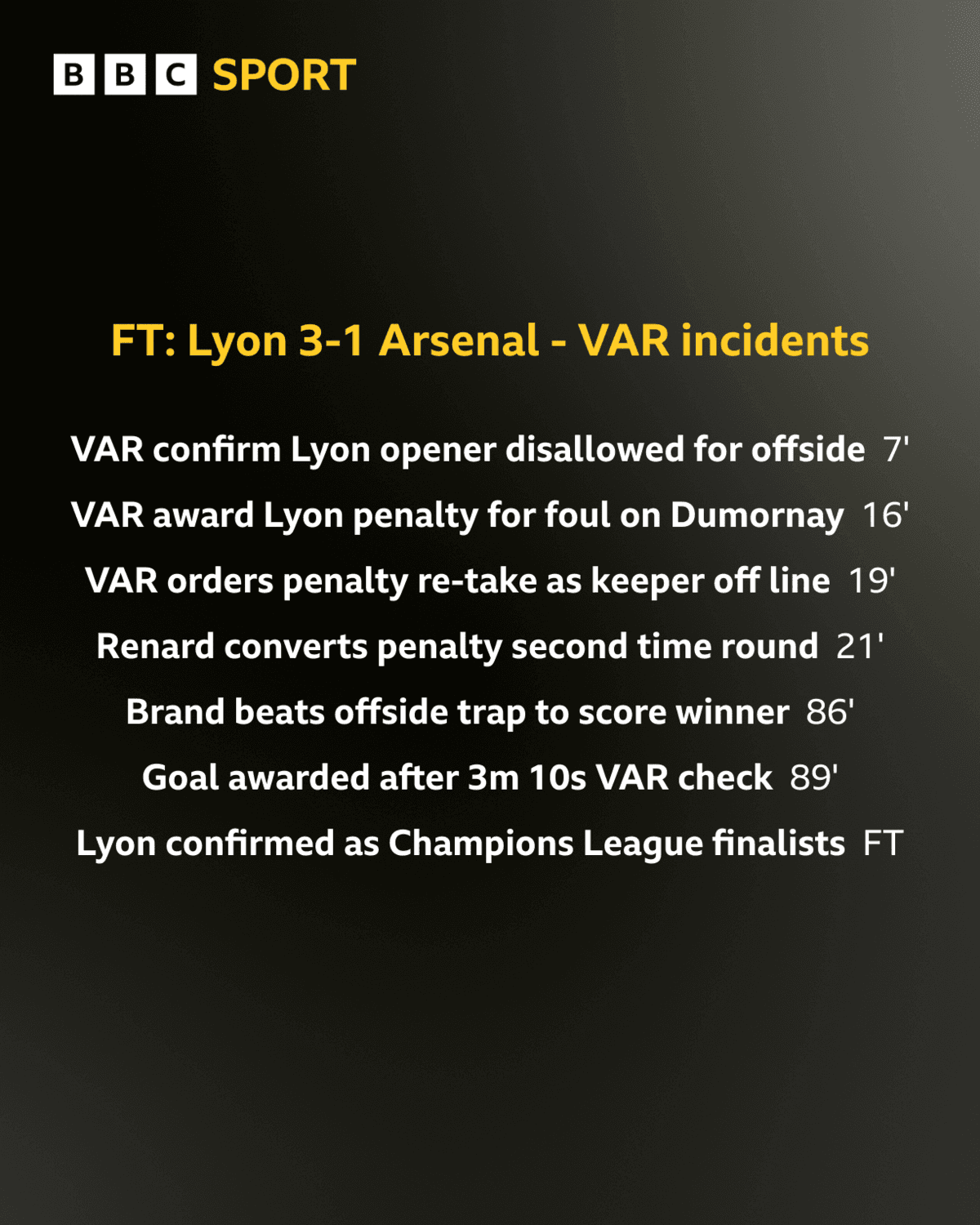 Timeline of VAR events in Arsenal's Champions League match against Lyon