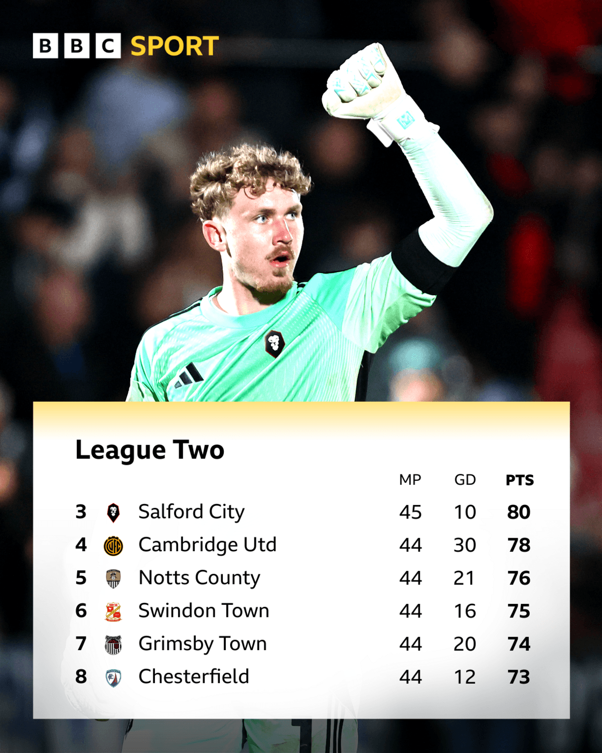 An image of the top of the League Two table from third placed Salford City with 80 points to eighth placed Chesterfield on 73 points below an image of Salford's Matty Young