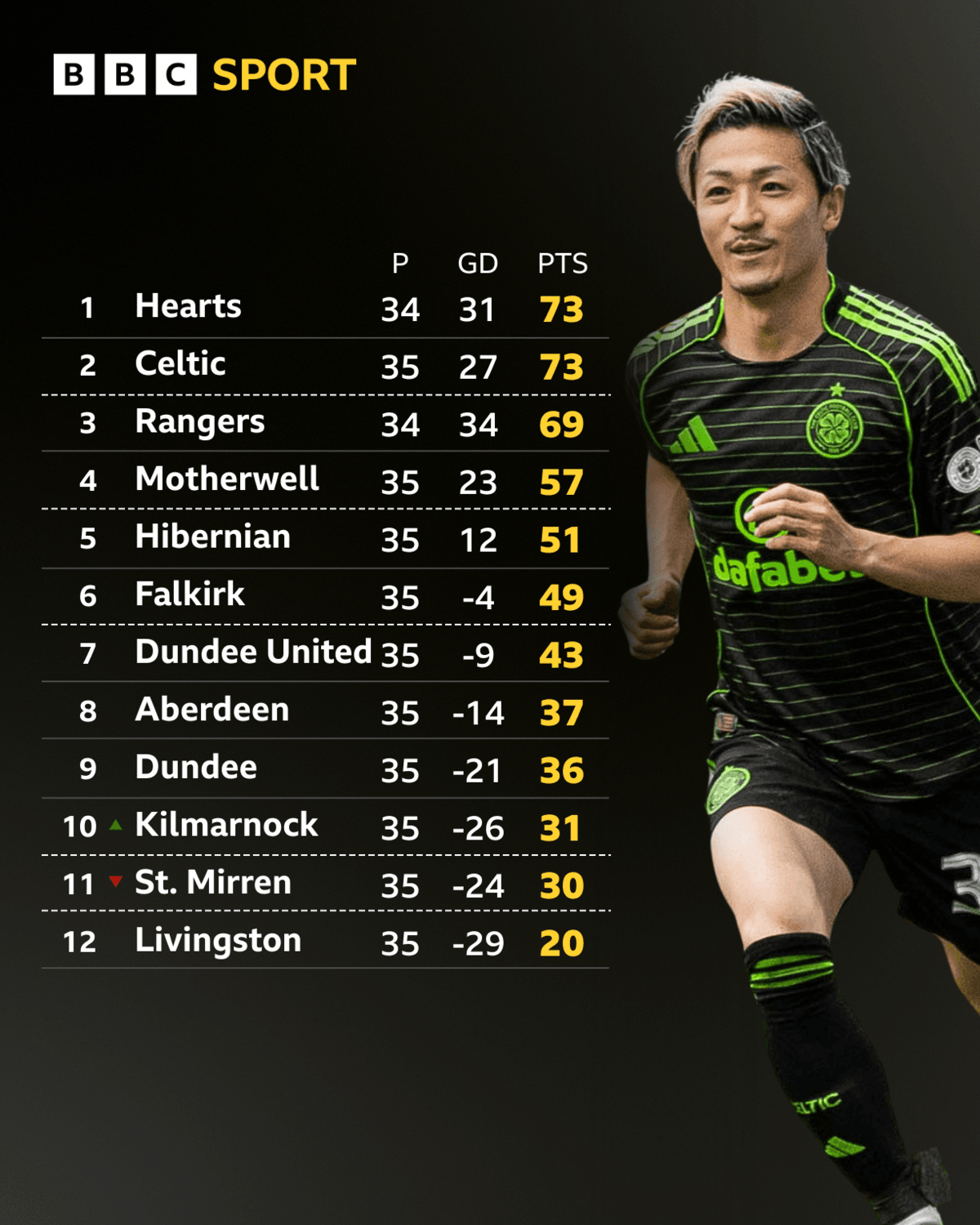 Celtic scorer Daizen Maeda and the Scottish Premiership table