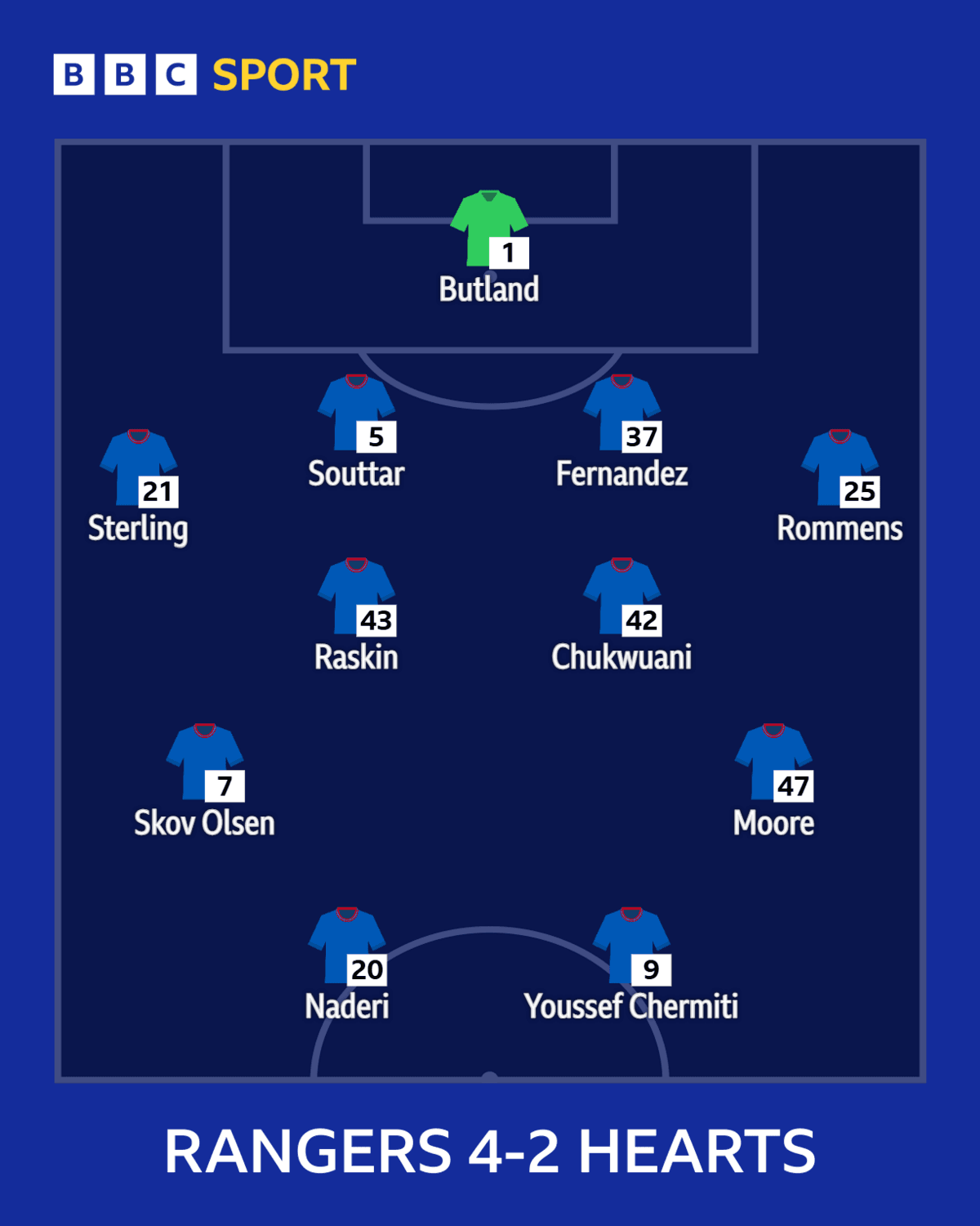 Rangers team that faced Hearts in February