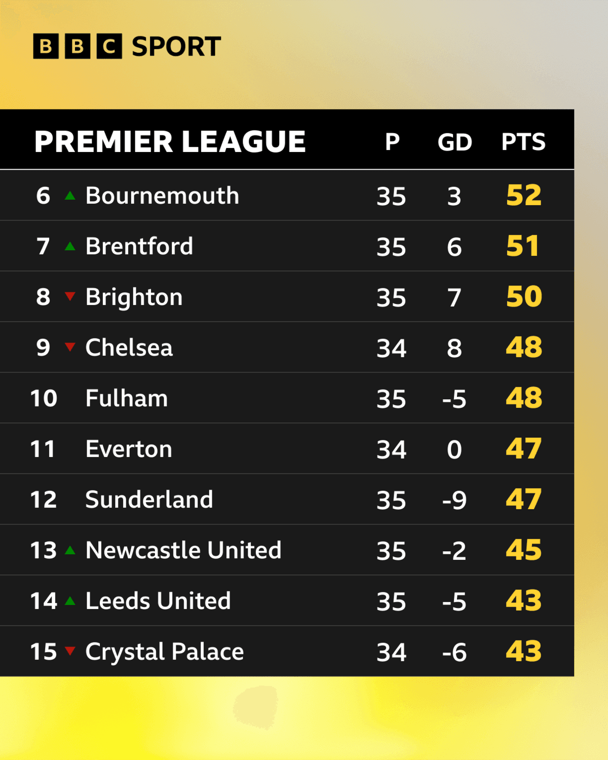 Premier League table (sixth to 15th place)