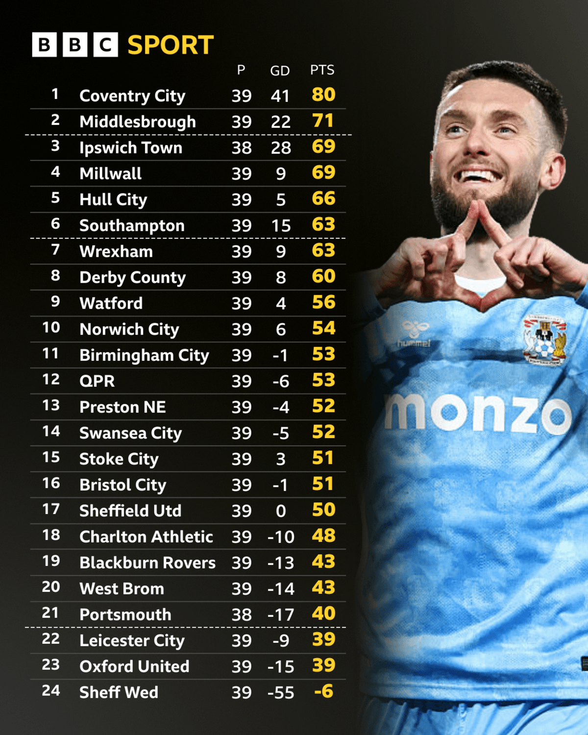 The Championship table with an image of Matt Grimes celebrating