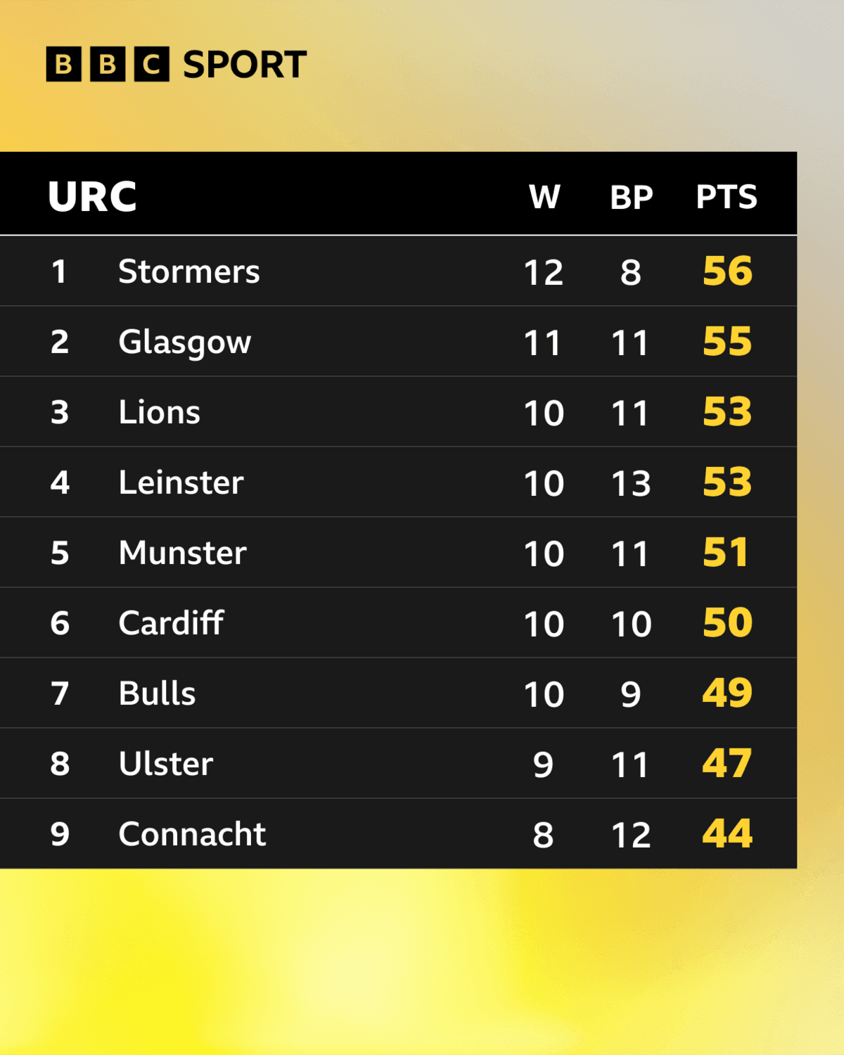 The URC table after 16 rounds of 2025-26