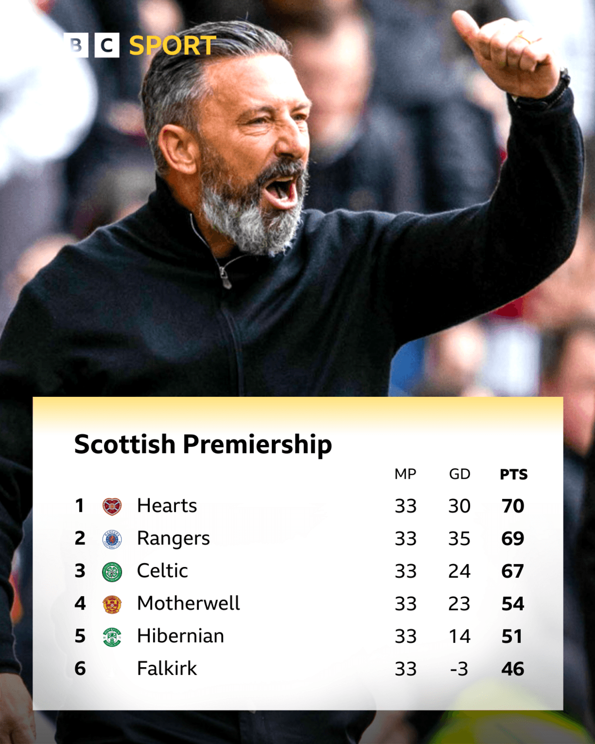 Scottish Premiership top six
