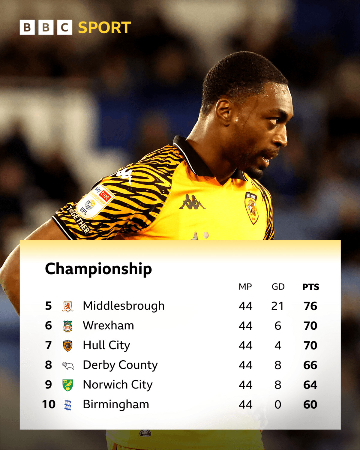 An image of the top of the Championship table detailing sixth placed Wrexham and seventh placed Hull City both with 70 points, eighth placed Derby County on 66 and ninth placed Norwich City on 64 below an image of Hull's Semi Ajayi