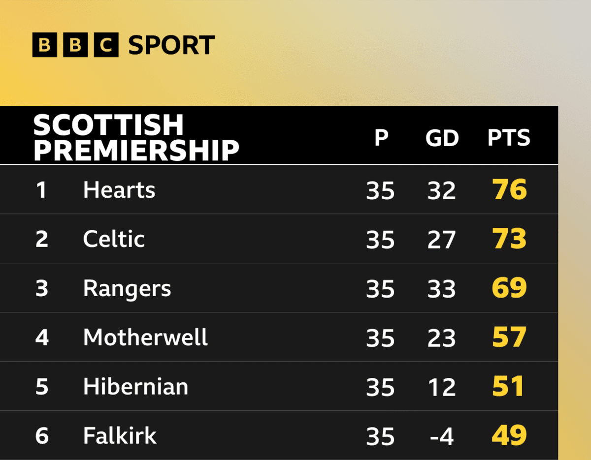 Scottish Premiership table shows Hearts lead Celtic by three points with three games left