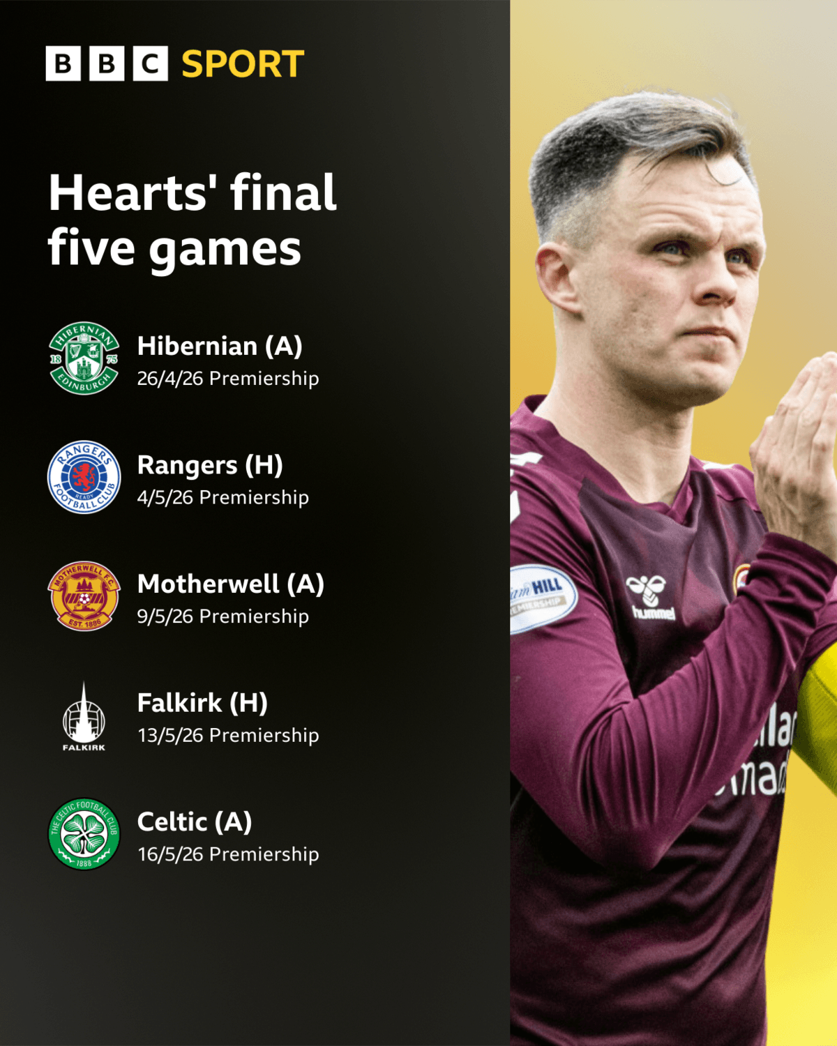 Hearts' final five games are Hibernian away, Rangers at home, Motherwell away, Falkirk at home, and Celtic away.