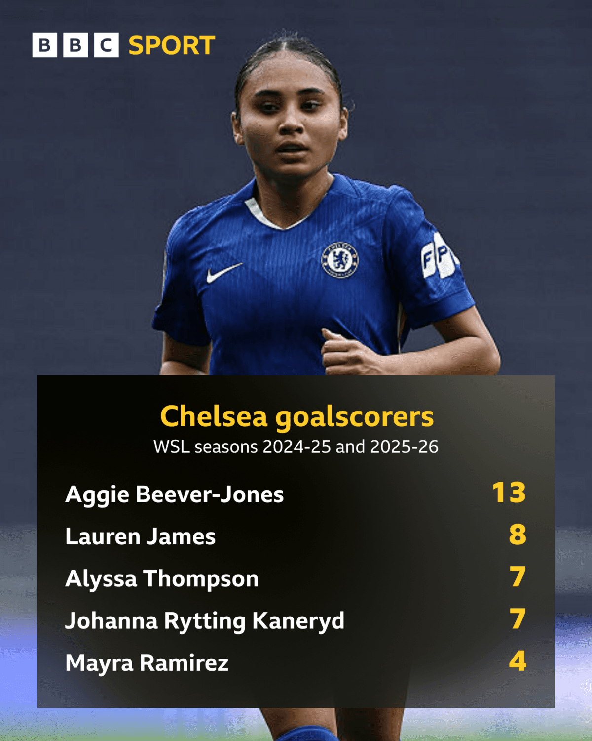 Goals scored by other Chelsea forwards graphic