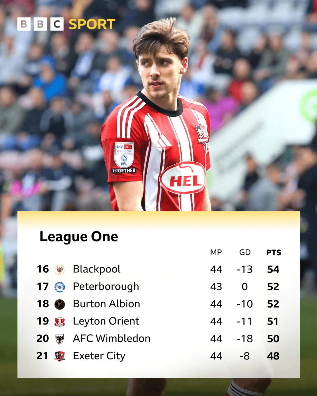 An image of the bottom of the League One table from 16th placed Blackpool with 54 points to 21st placed Exeter City on 48 points below an image of Exeter's Luca Woodhouse