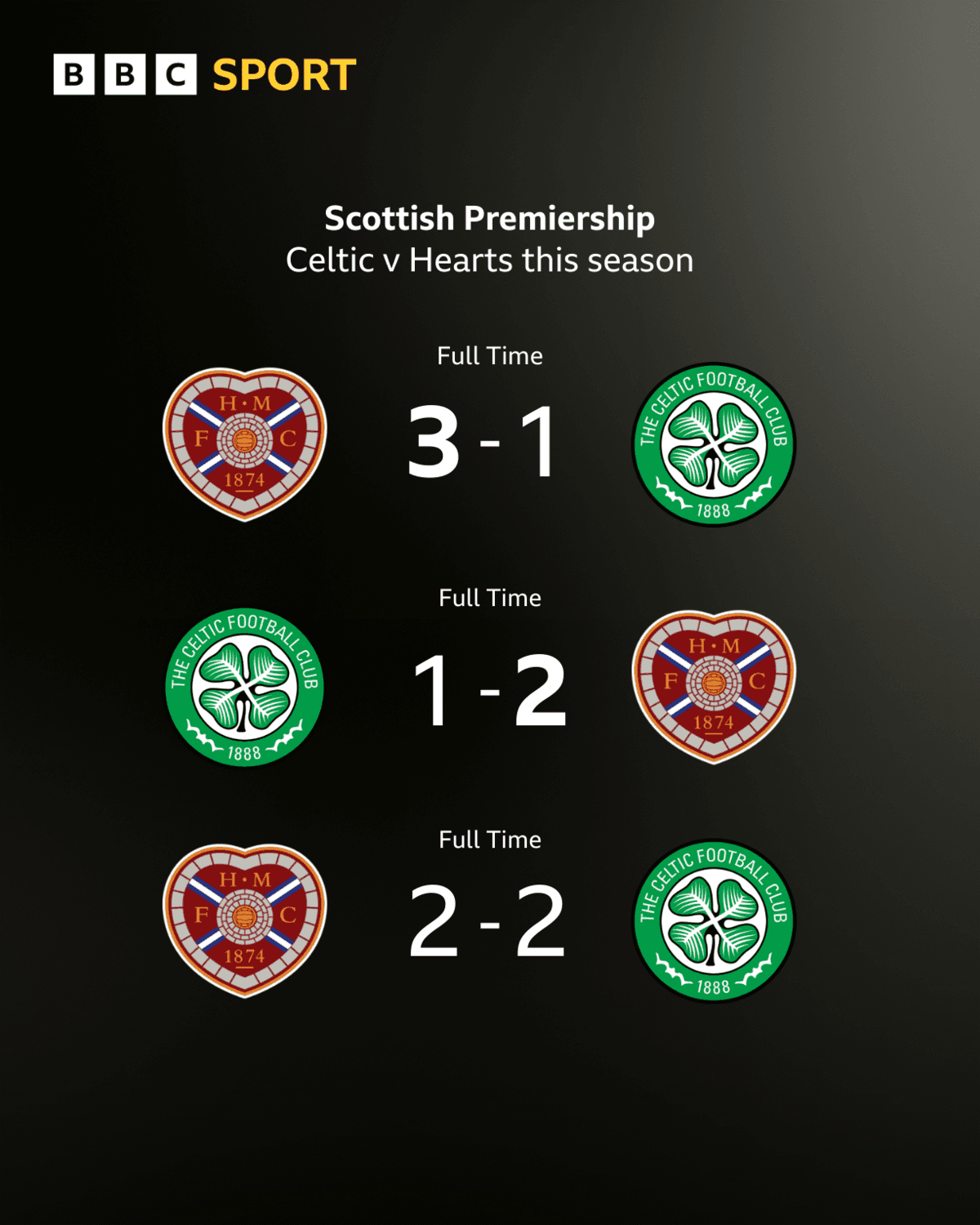Graphic showing results between Celtic and Hearts this season