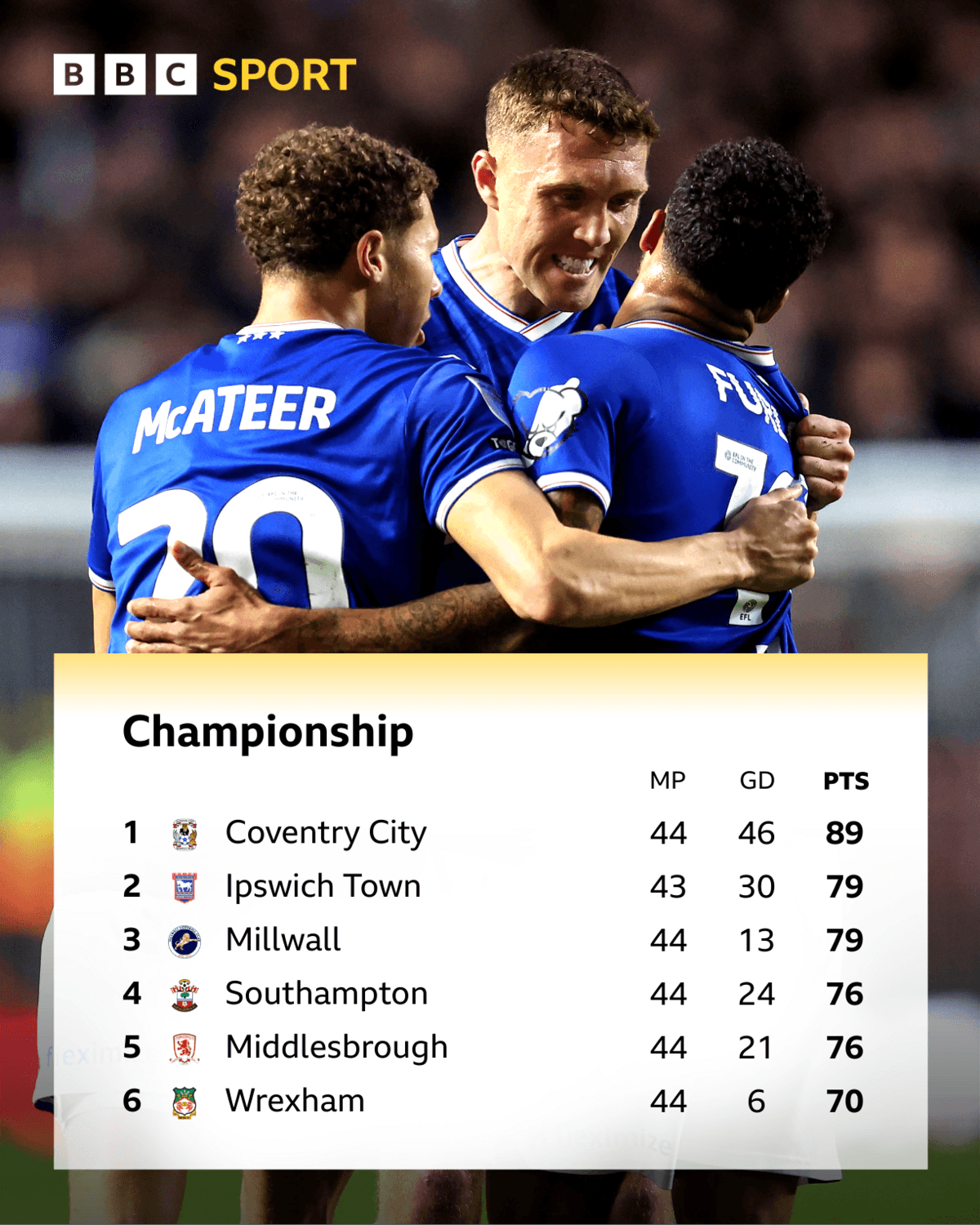 An image of the top of the Championship table detailing second placed Ipswich Town and third placed Millwall both with 79 points and fourth placed Southampton and fifth placed Middlesbrough on 76 below an image of Ipswich players celebrating