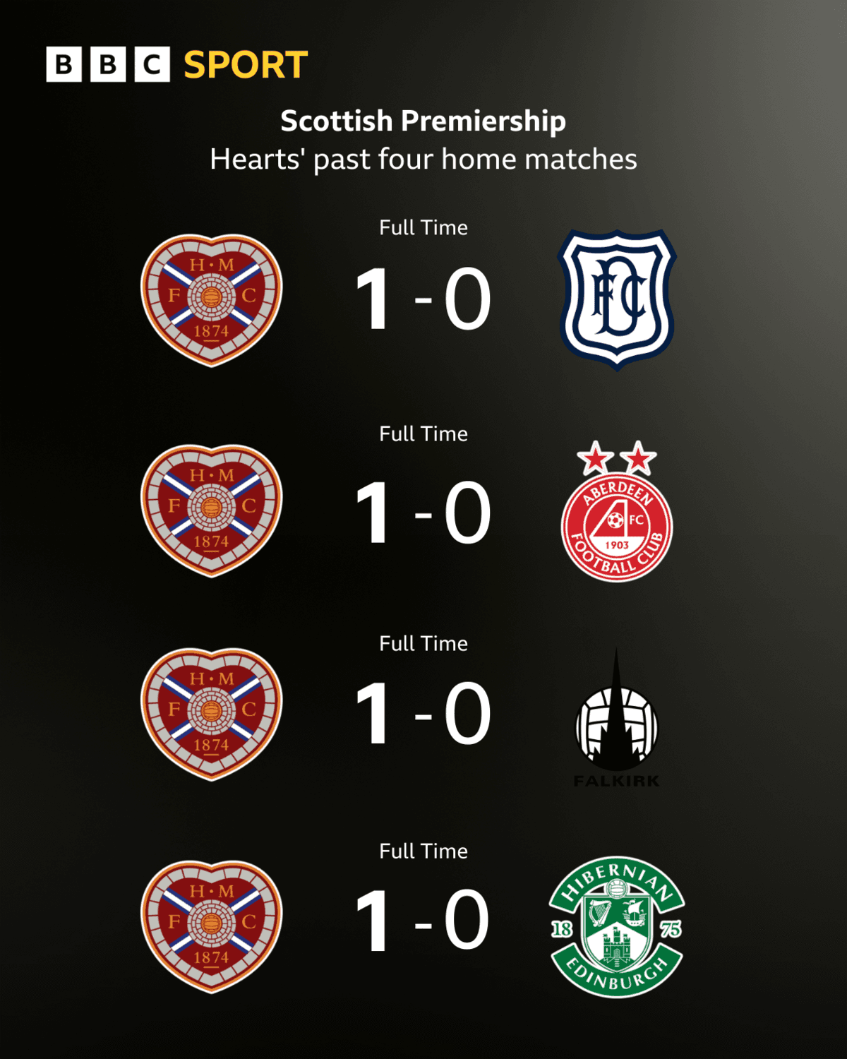 Graphic showing Hearts' four most recent home league matches