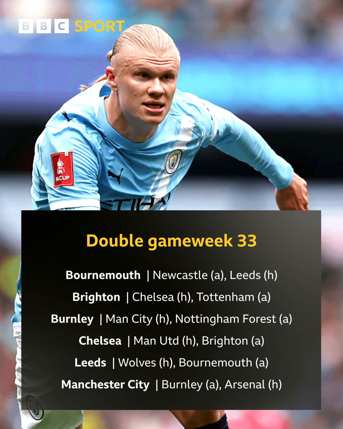 The six teams with double gameweek fixtures are Bournemouth, Brighton, Burnley, Chelsea, Leeds and Manchester City