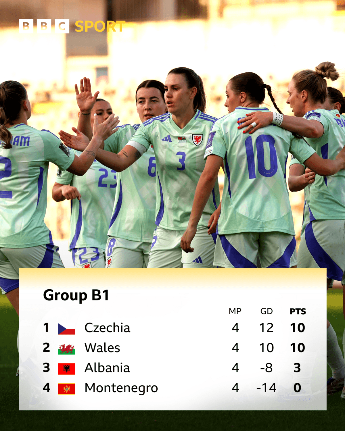 Group B League 1 table with Wales players celebrating