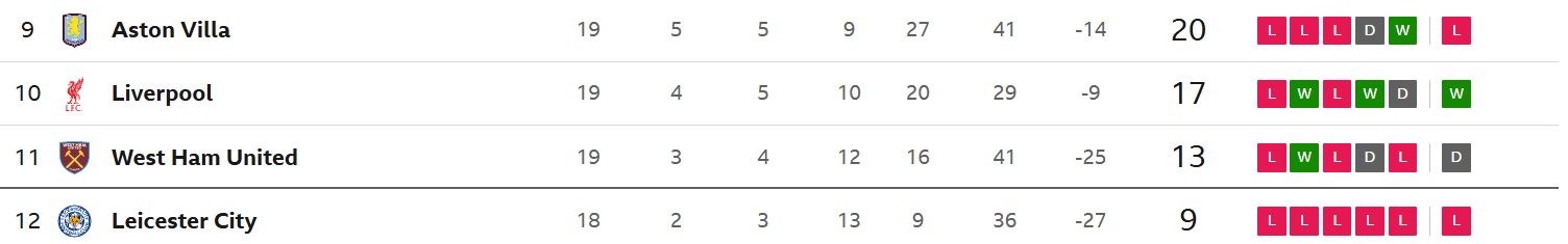 WSL bottom four - Leicester (9), West Ham (13), Liverpool (17), Aston Villa (20)