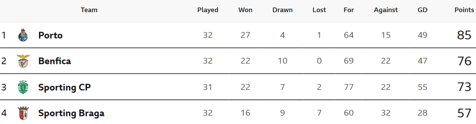 Primeira Liga - top four