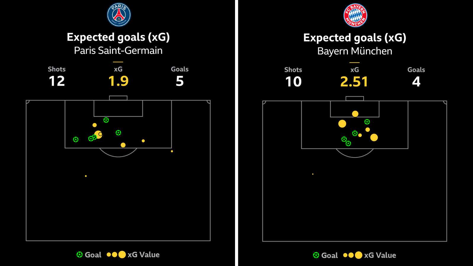 xG graphics for Bayern Munich and PSG