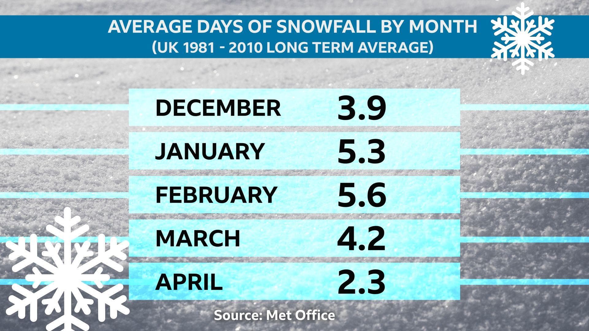 A table showing the average days of snowfall by month from the UK 1981-2010 long term average - for December 3.9, January 5.3, February 5.6, March 4.2, April 2.3. Source: Met Office