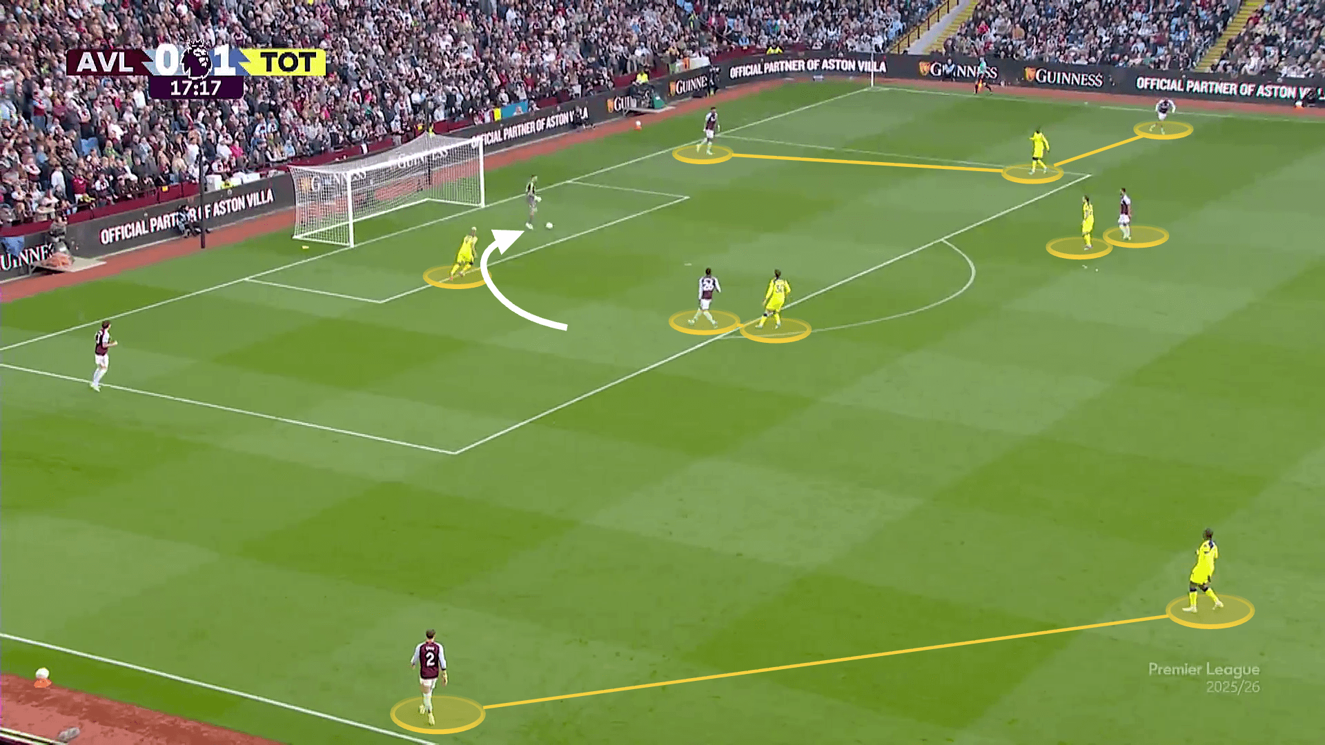 Spurs look to cut off the right side of the pitch with their press while also man marking Villa's central midfielders - giving them few options to play out from the back