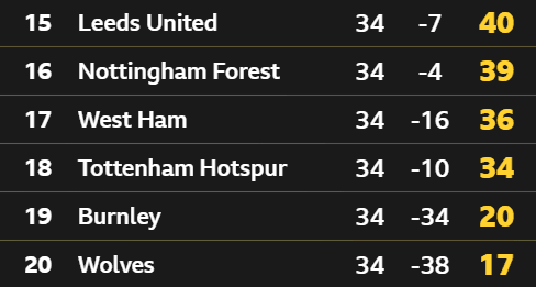 Bottom the Premier League table