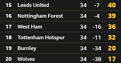 Bottom of the Premier League table