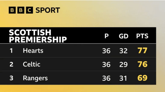 Scottish Premiership top three