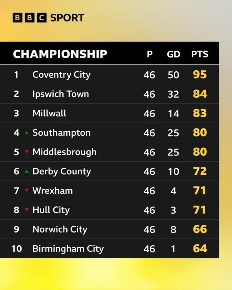 How the Championship table looked at half-time on the final day of the 2025-26 season