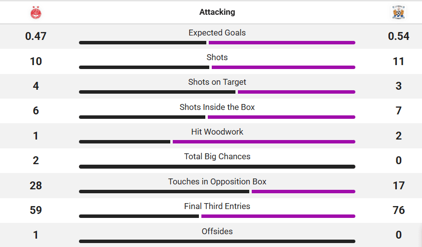 Match stats from Aberdeen's 1-0 win against Kilmarnock