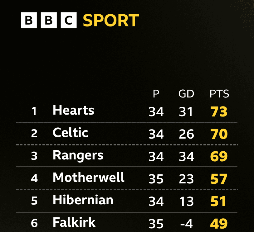 Make or break for Rangers - what next in Scottish title race?