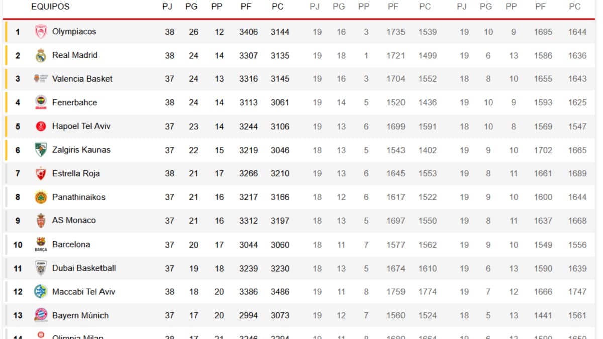 El Madrid depende del Valencia para ser segundo o tercero... y evitar al Panathinaikos