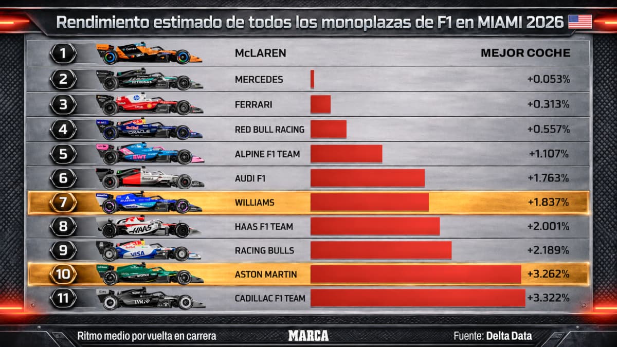 Sorpasso en la F1 y Aston Martin ya no es el peor equipo