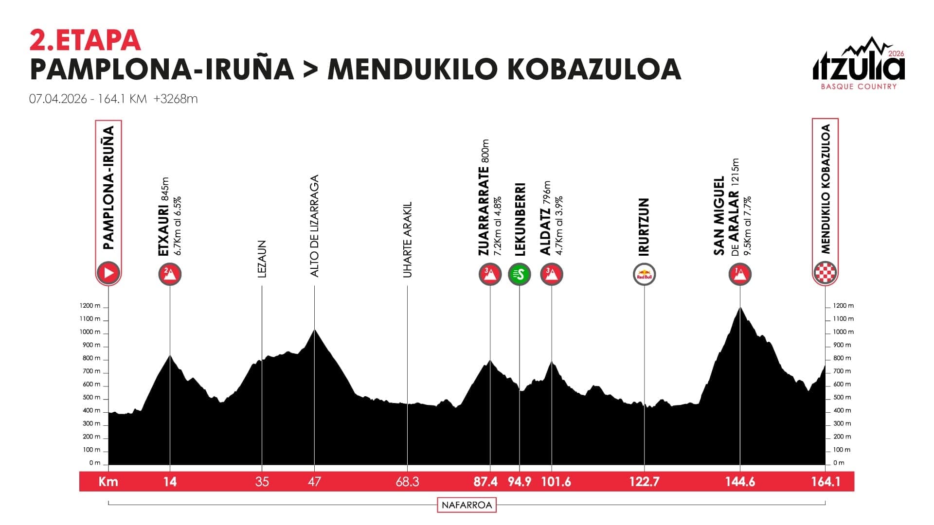 2ª etapa | Pamplona – Cuevas de Mendukilo (164,1 km)