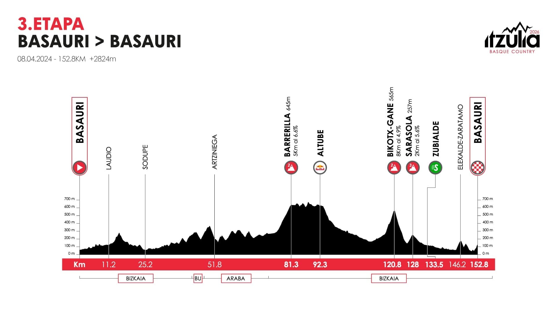3ª etapa | Basauri – Basauri (152,8 km)