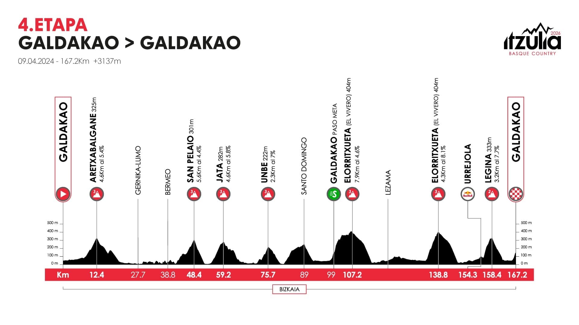 4ª etapa | Galdakao – Galdakao (167,2 km)