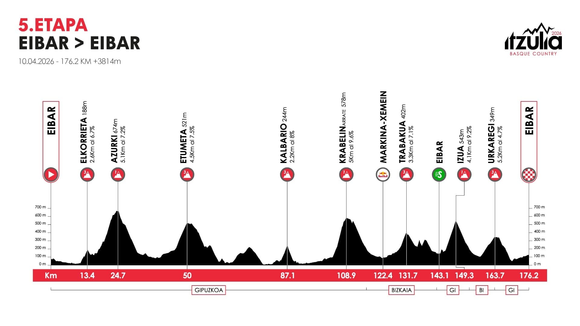 5ª etapa | Eibar – Eibar (176,2 km)